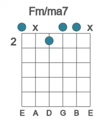 Guitar voicing #0 of the F m&#x2F;ma7 chord